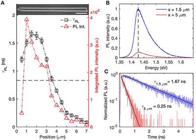 Facet-Related Non-uniform Photoluminescence in Passivated GaAs Nanowires